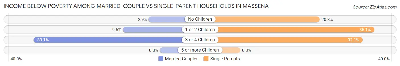 Income Below Poverty Among Married-Couple vs Single-Parent Households in Massena