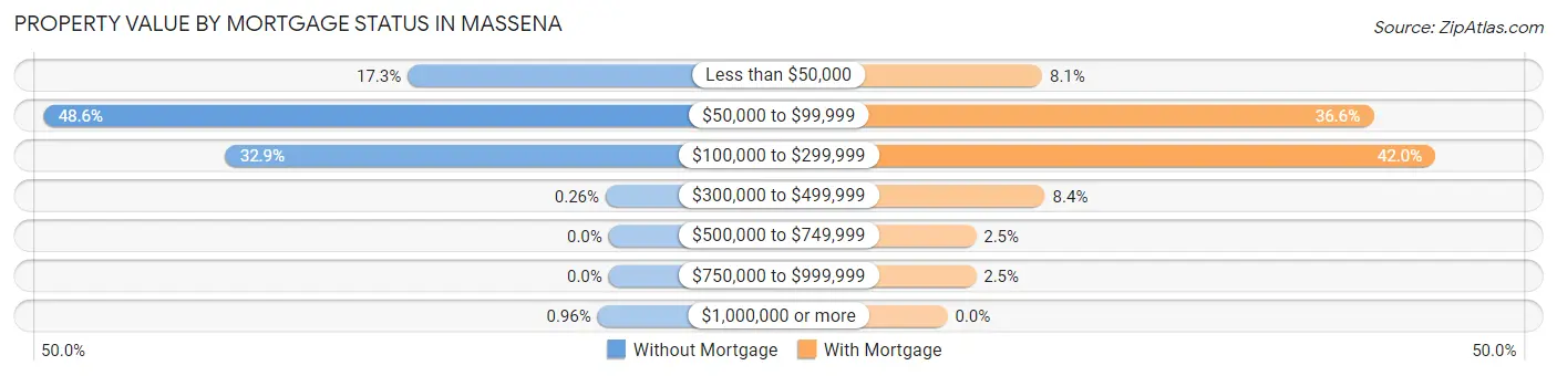 Property Value by Mortgage Status in Massena