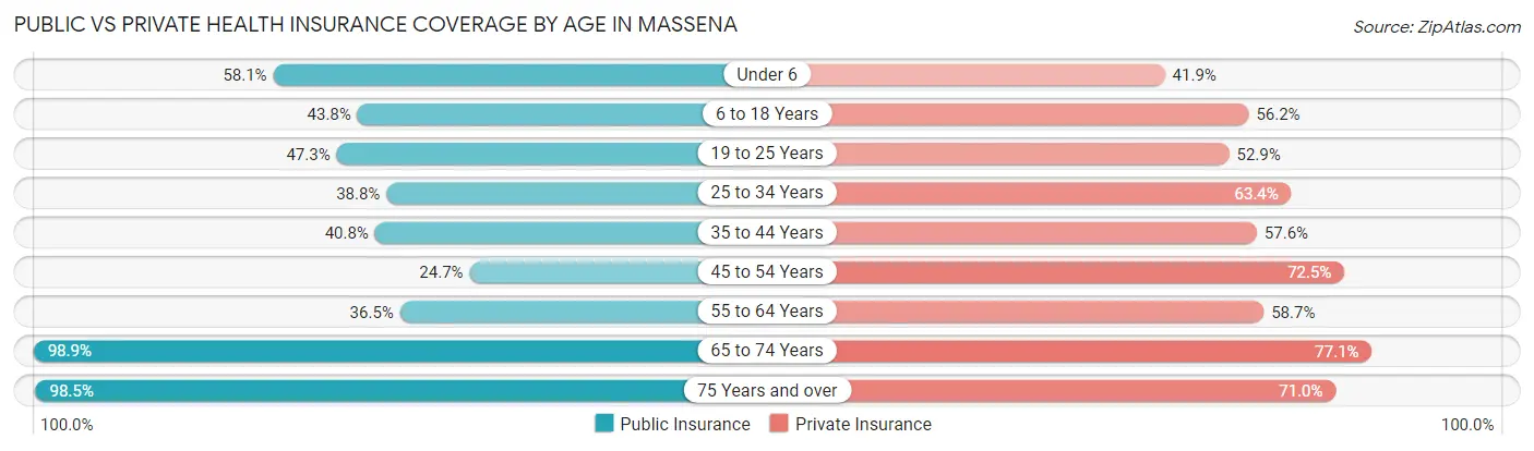 Public vs Private Health Insurance Coverage by Age in Massena