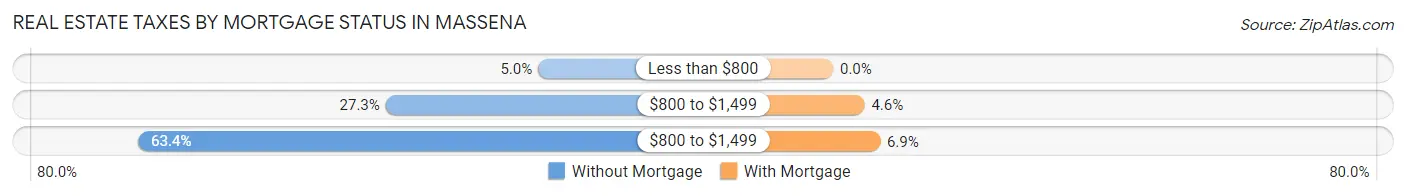 Real Estate Taxes by Mortgage Status in Massena