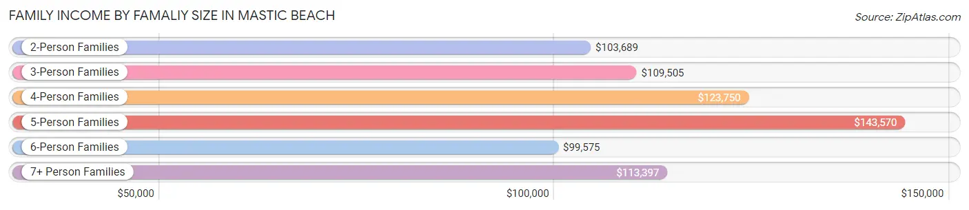 Family Income by Famaliy Size in Mastic Beach