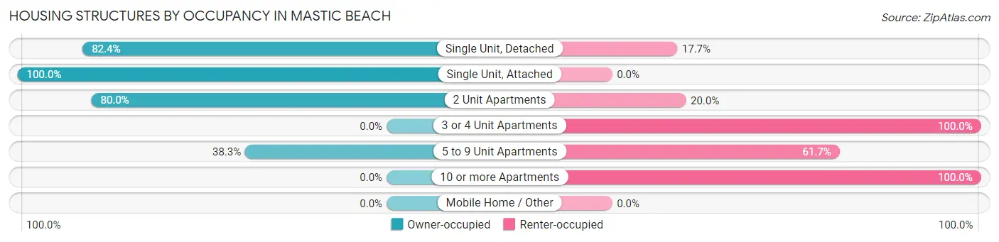 Housing Structures by Occupancy in Mastic Beach