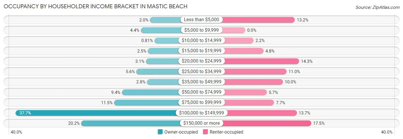 Occupancy by Householder Income Bracket in Mastic Beach