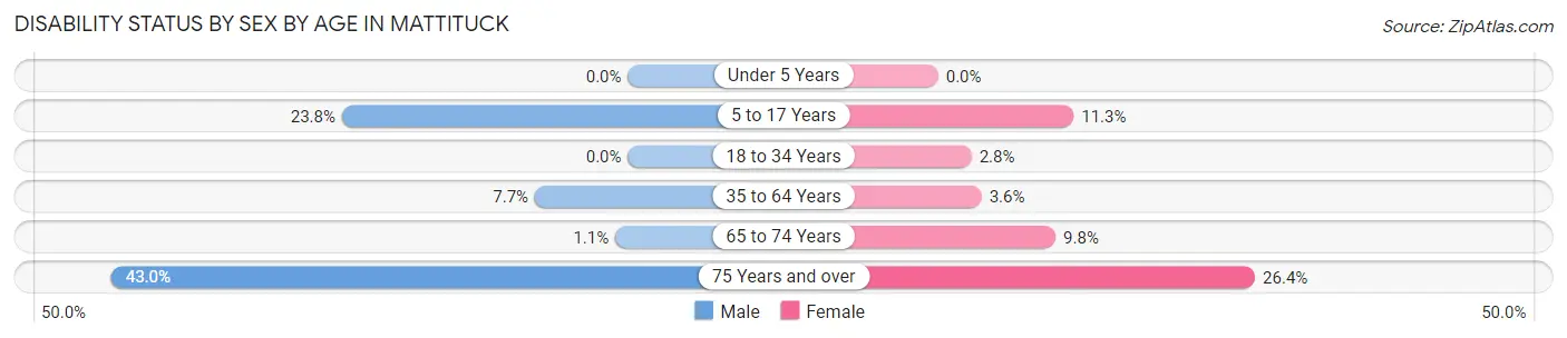 Disability Status by Sex by Age in Mattituck