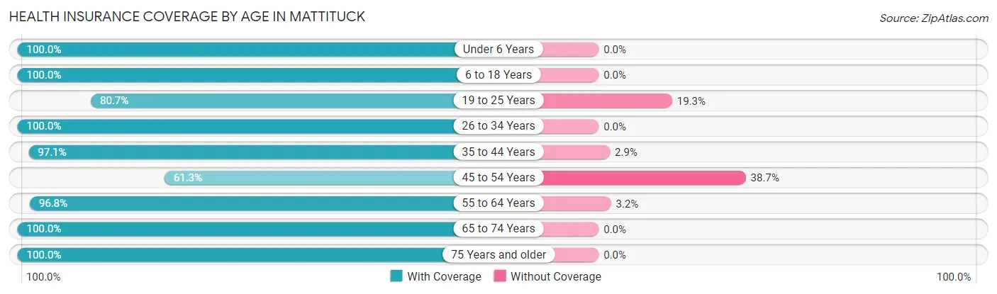 Health Insurance Coverage by Age in Mattituck