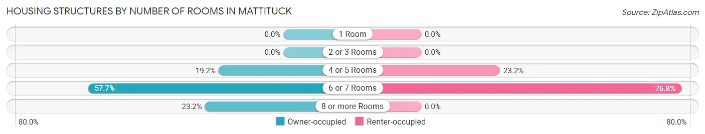 Housing Structures by Number of Rooms in Mattituck