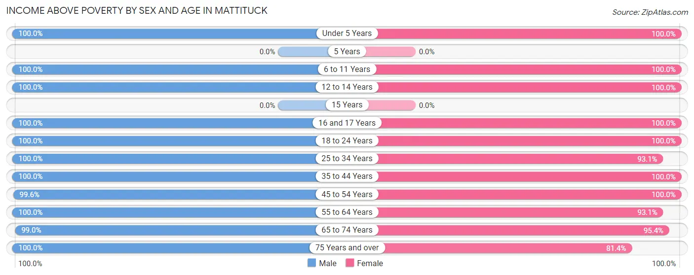 Income Above Poverty by Sex and Age in Mattituck