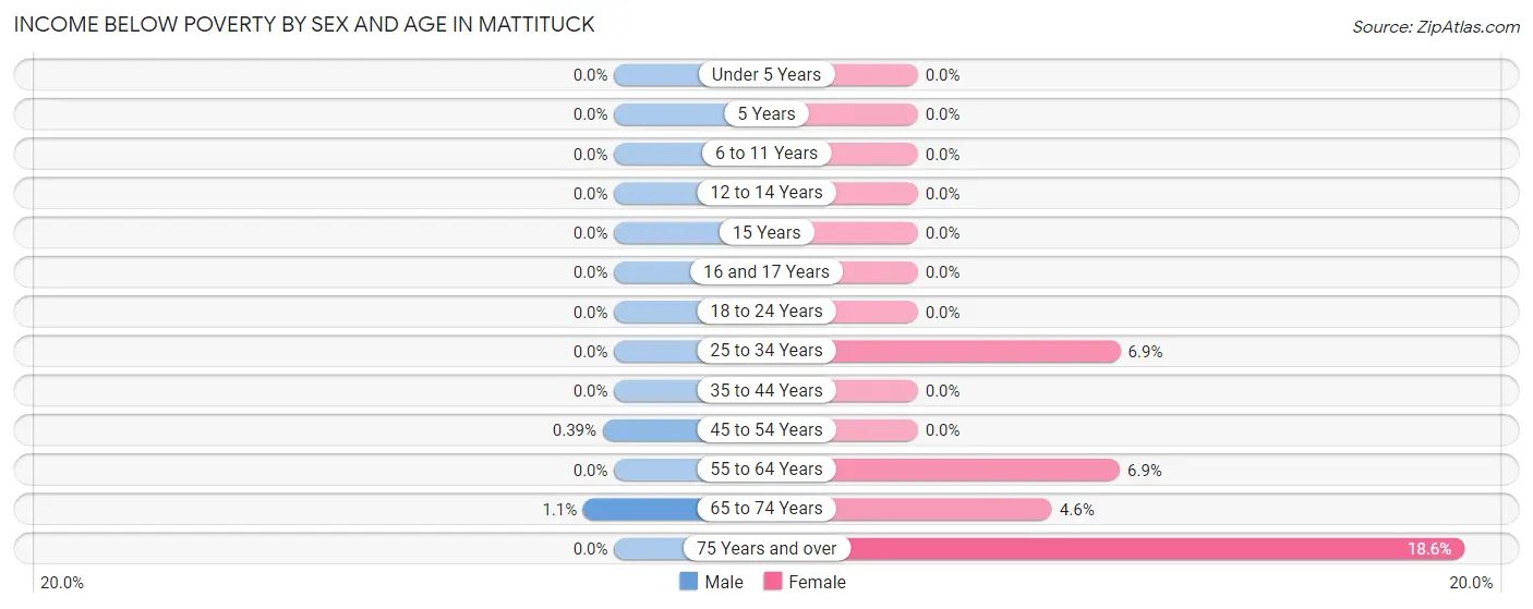 Income Below Poverty by Sex and Age in Mattituck