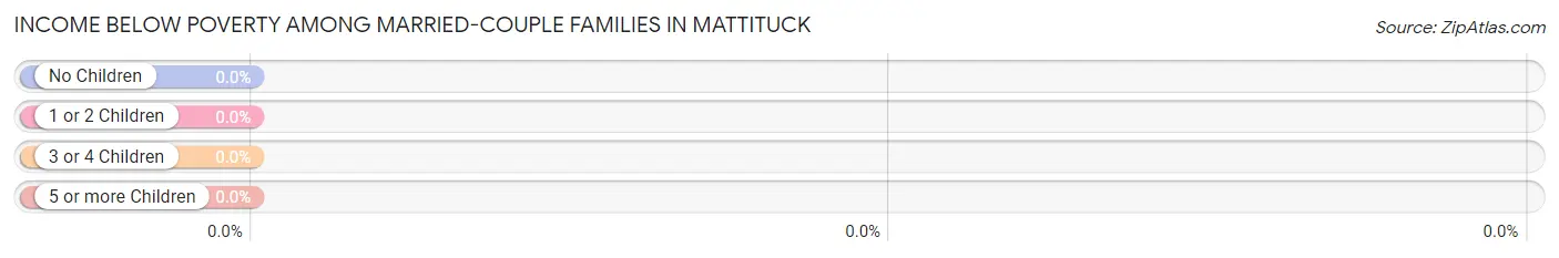 Income Below Poverty Among Married-Couple Families in Mattituck