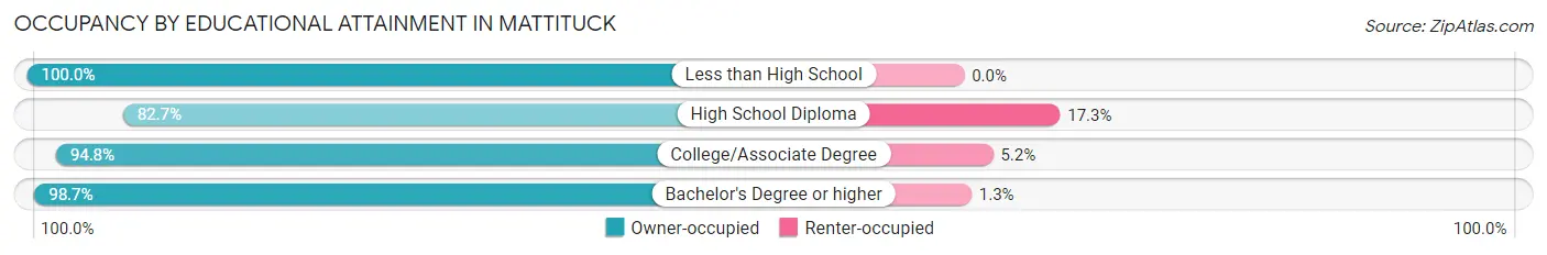 Occupancy by Educational Attainment in Mattituck