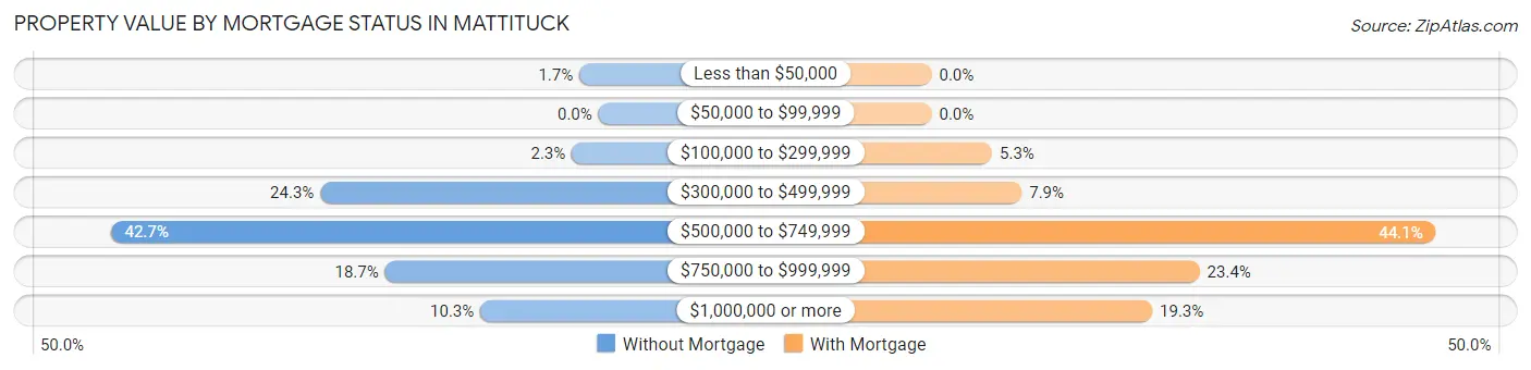Property Value by Mortgage Status in Mattituck