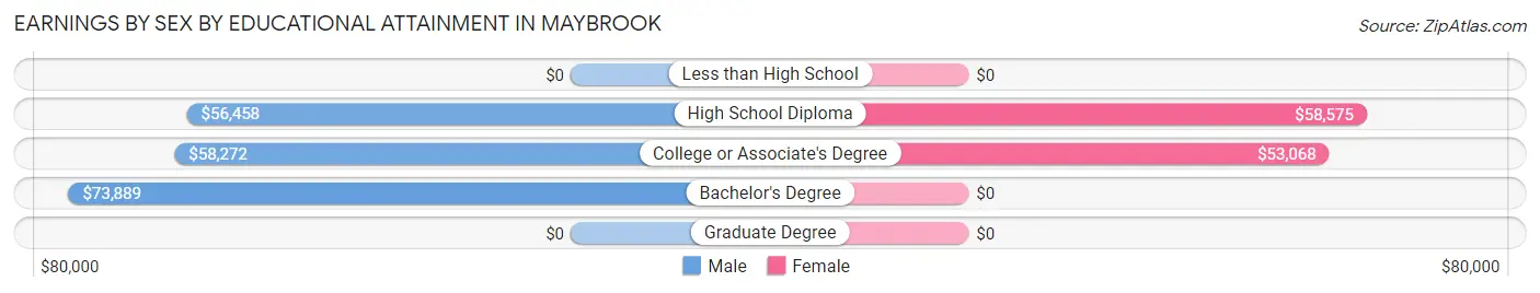 Earnings by Sex by Educational Attainment in Maybrook