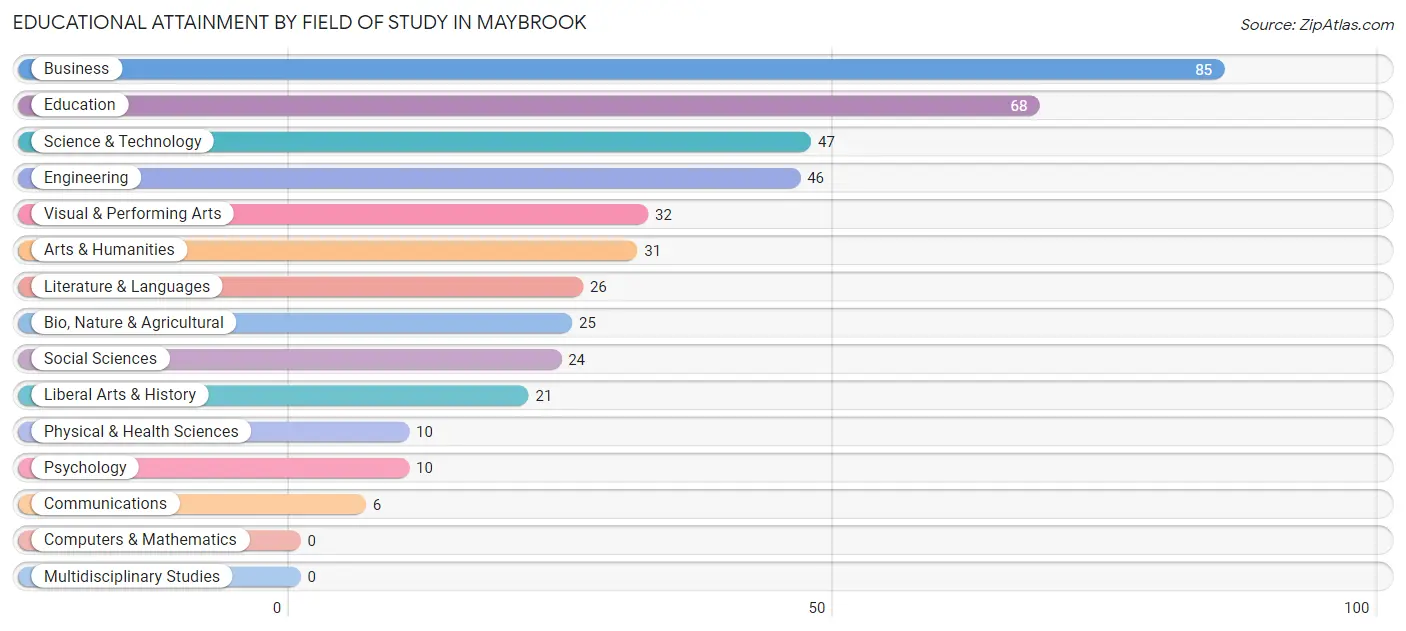 Educational Attainment by Field of Study in Maybrook