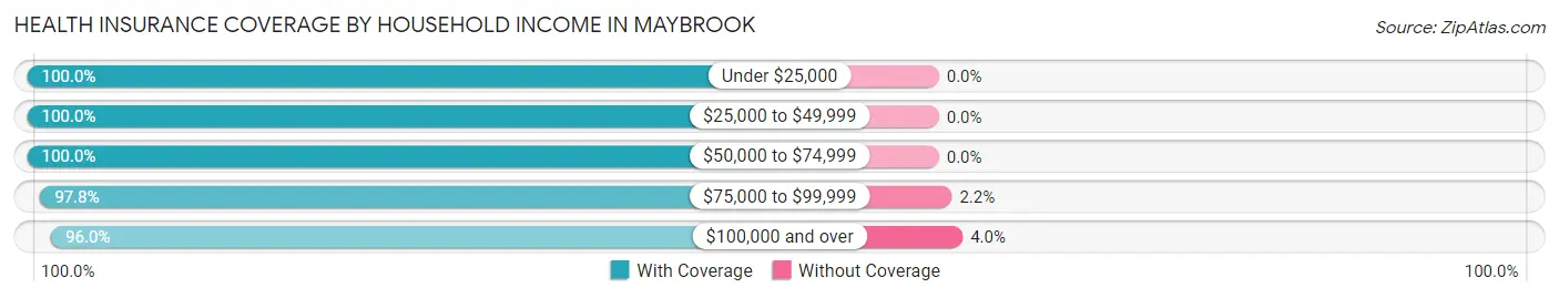 Health Insurance Coverage by Household Income in Maybrook