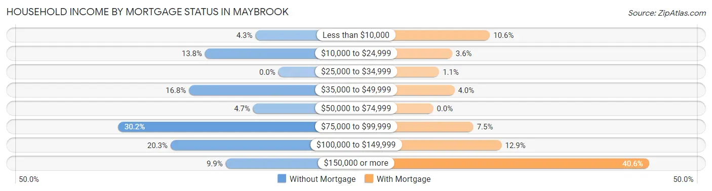 Household Income by Mortgage Status in Maybrook