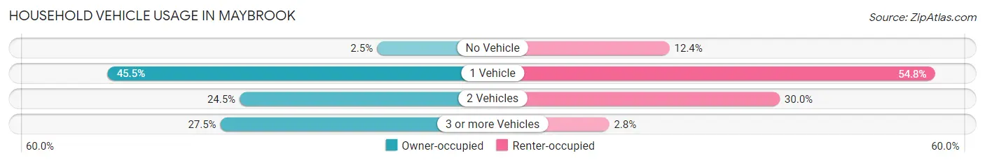Household Vehicle Usage in Maybrook