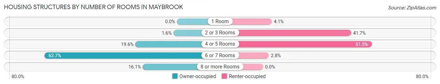 Housing Structures by Number of Rooms in Maybrook