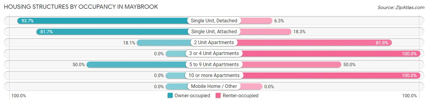 Housing Structures by Occupancy in Maybrook