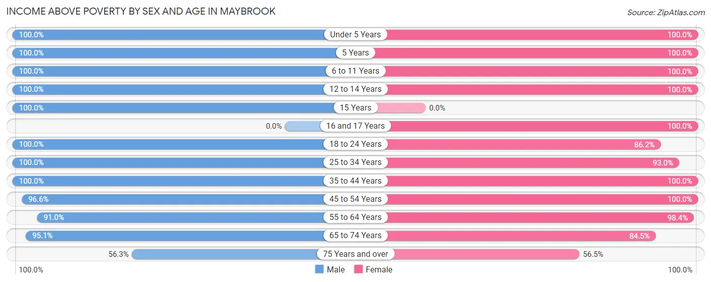 Income Above Poverty by Sex and Age in Maybrook