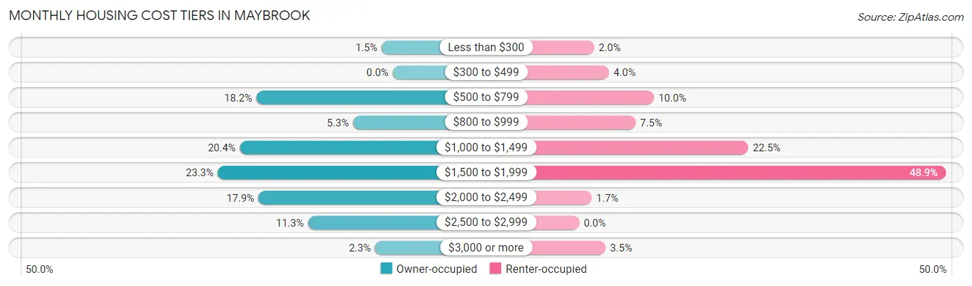 Monthly Housing Cost Tiers in Maybrook