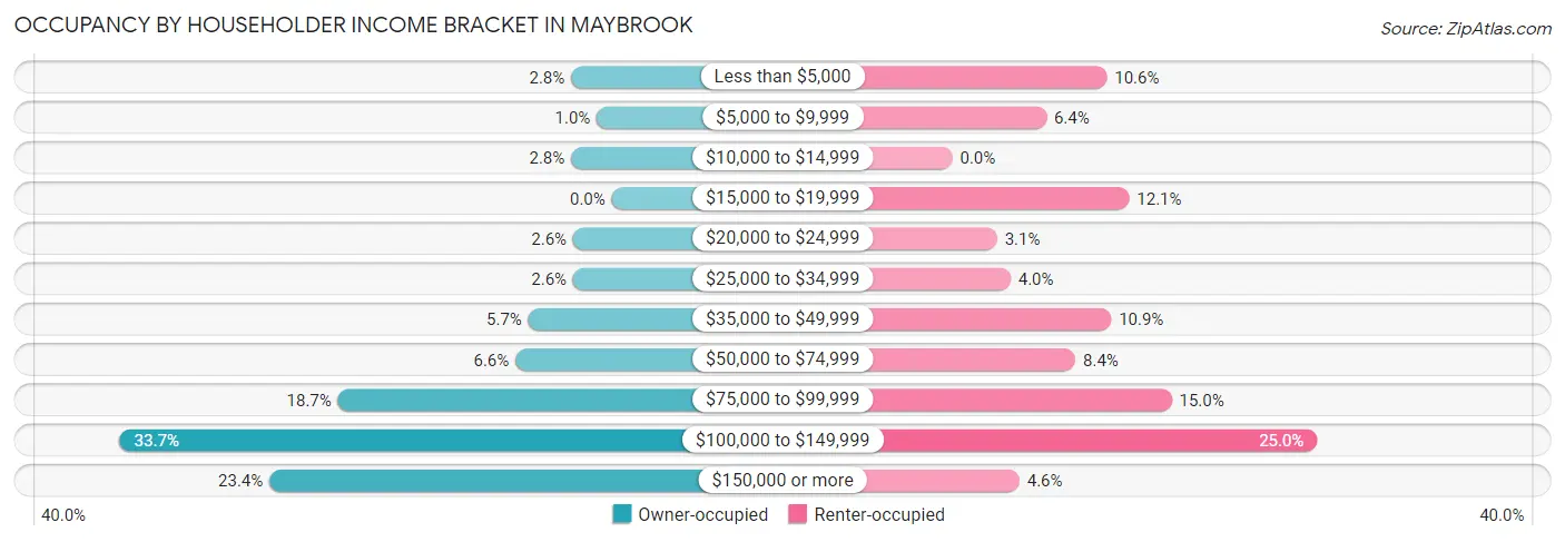 Occupancy by Householder Income Bracket in Maybrook