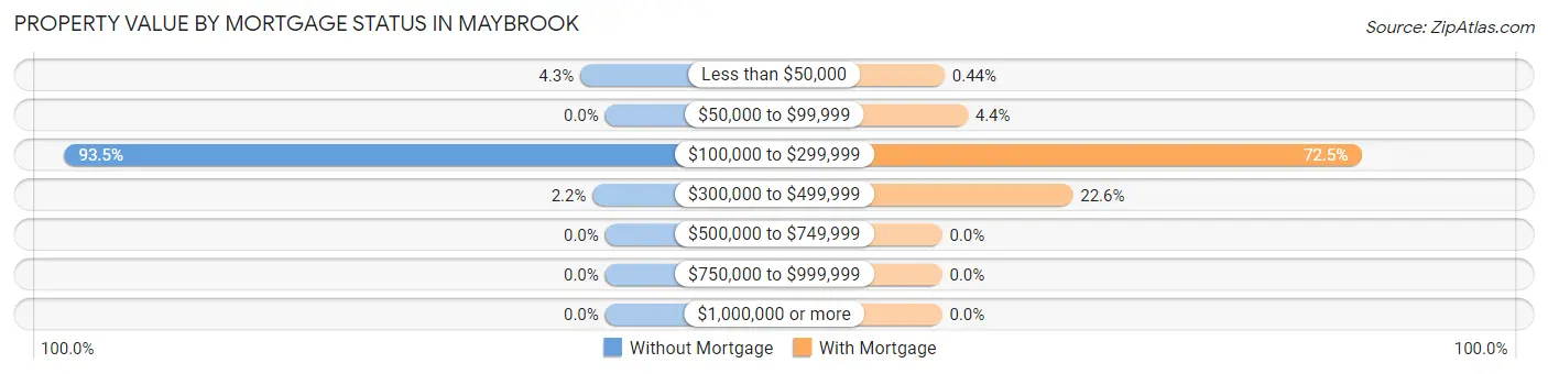 Property Value by Mortgage Status in Maybrook