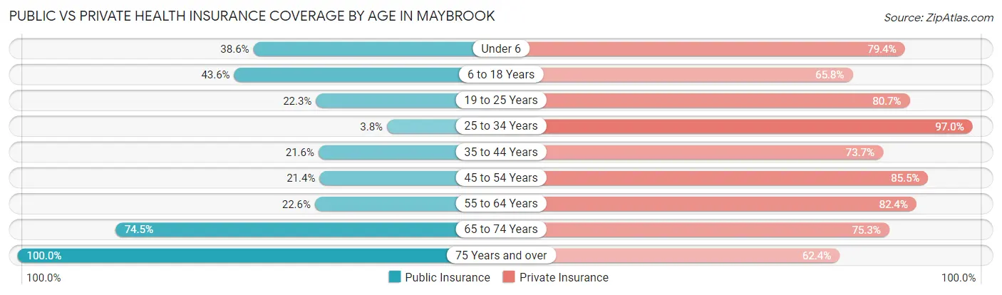 Public vs Private Health Insurance Coverage by Age in Maybrook