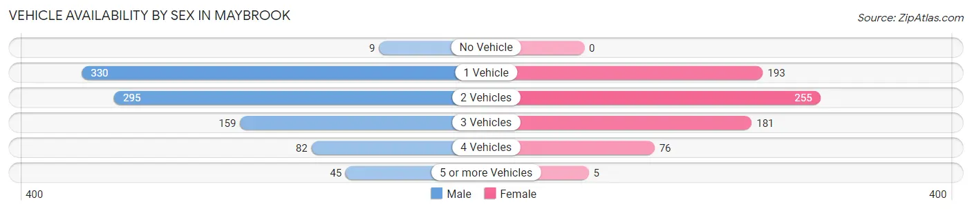 Vehicle Availability by Sex in Maybrook