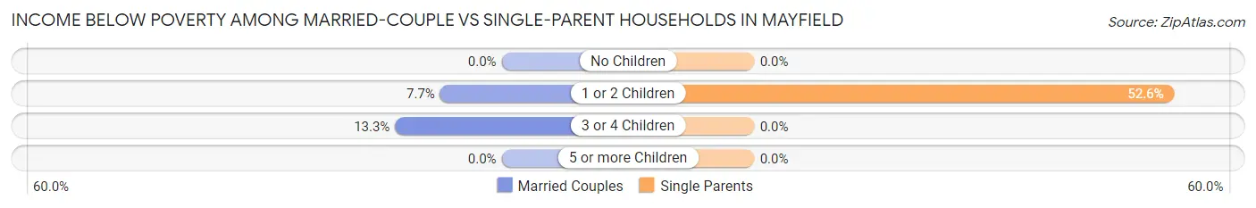 Income Below Poverty Among Married-Couple vs Single-Parent Households in Mayfield