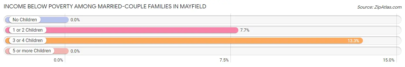 Income Below Poverty Among Married-Couple Families in Mayfield