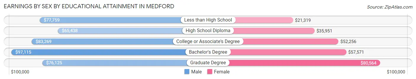 Earnings by Sex by Educational Attainment in Medford