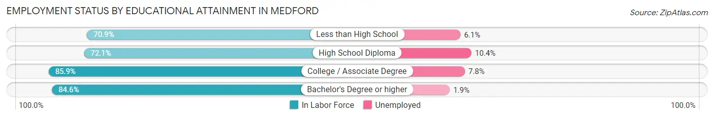 Employment Status by Educational Attainment in Medford