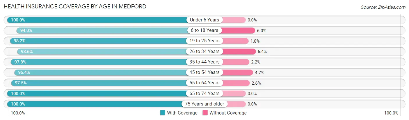 Health Insurance Coverage by Age in Medford