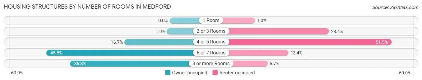 Housing Structures by Number of Rooms in Medford