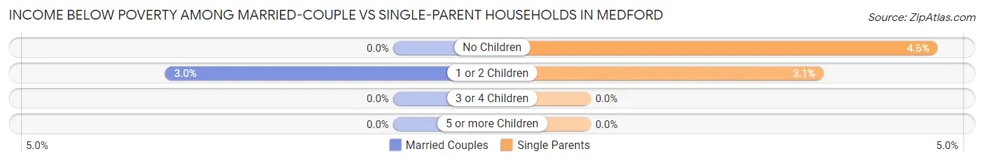 Income Below Poverty Among Married-Couple vs Single-Parent Households in Medford