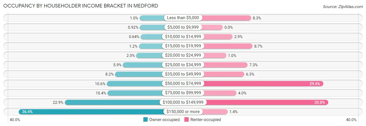 Occupancy by Householder Income Bracket in Medford