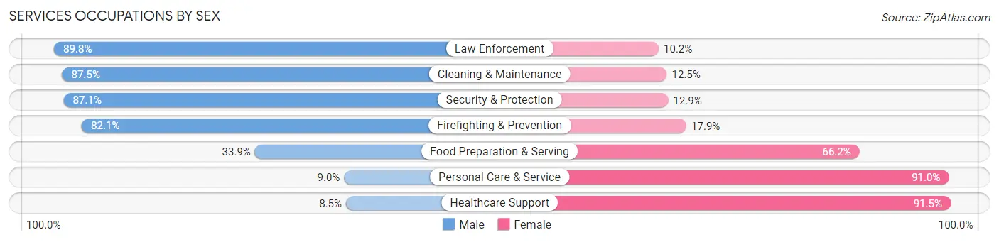 Services Occupations by Sex in Medford