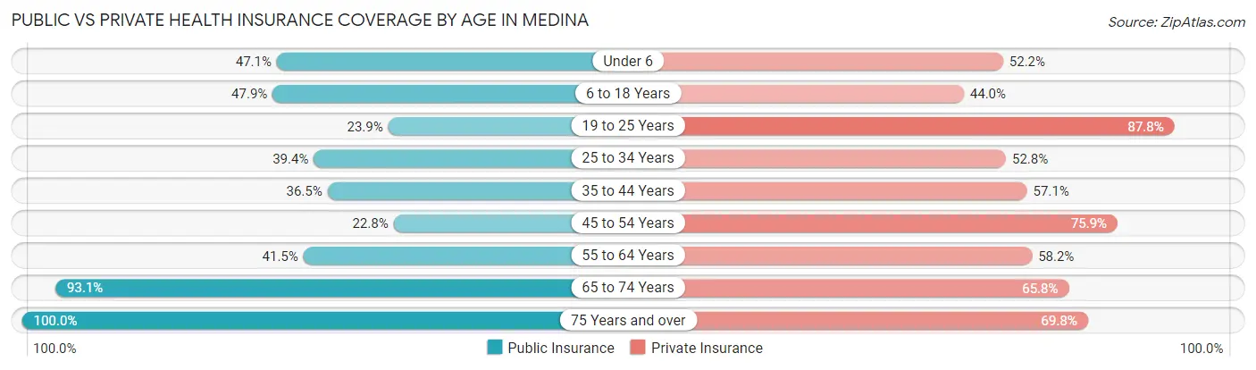 Public vs Private Health Insurance Coverage by Age in Medina