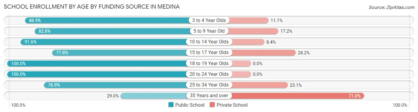 School Enrollment by Age by Funding Source in Medina
