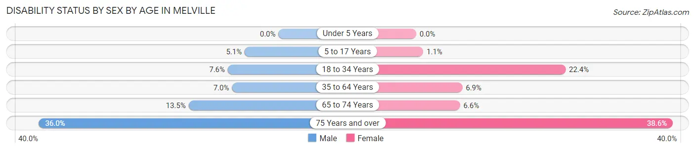 Disability Status by Sex by Age in Melville