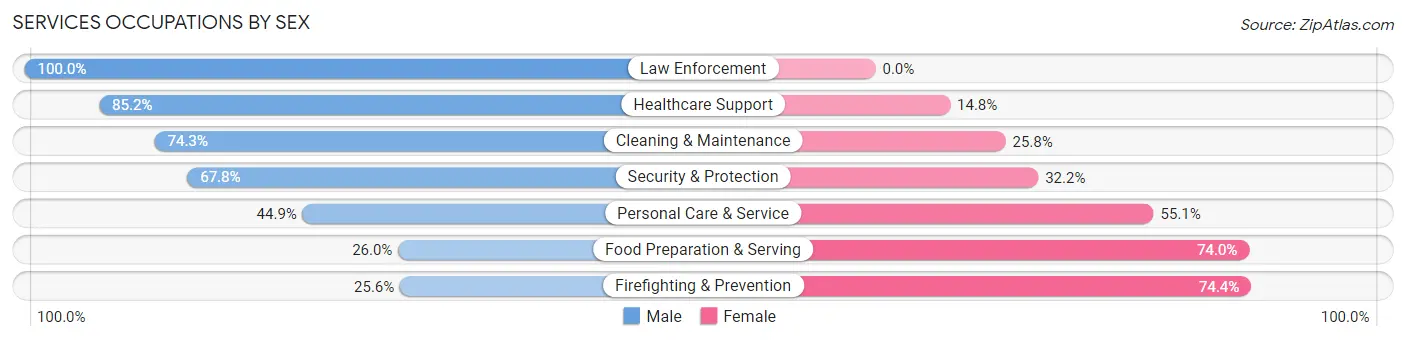 Services Occupations by Sex in Melville