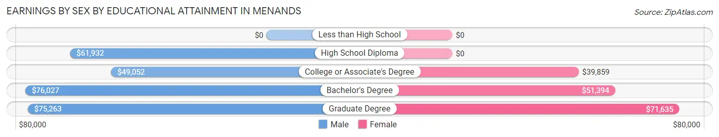 Earnings by Sex by Educational Attainment in Menands