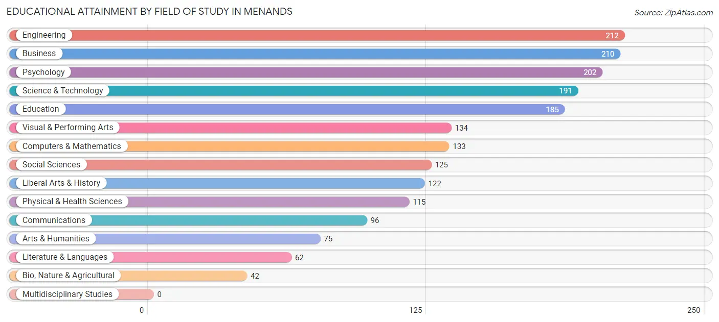 Educational Attainment by Field of Study in Menands
