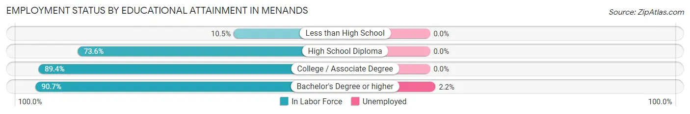 Employment Status by Educational Attainment in Menands