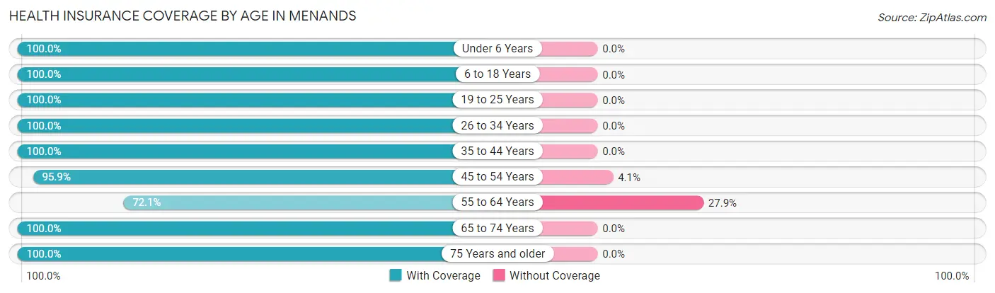 Health Insurance Coverage by Age in Menands