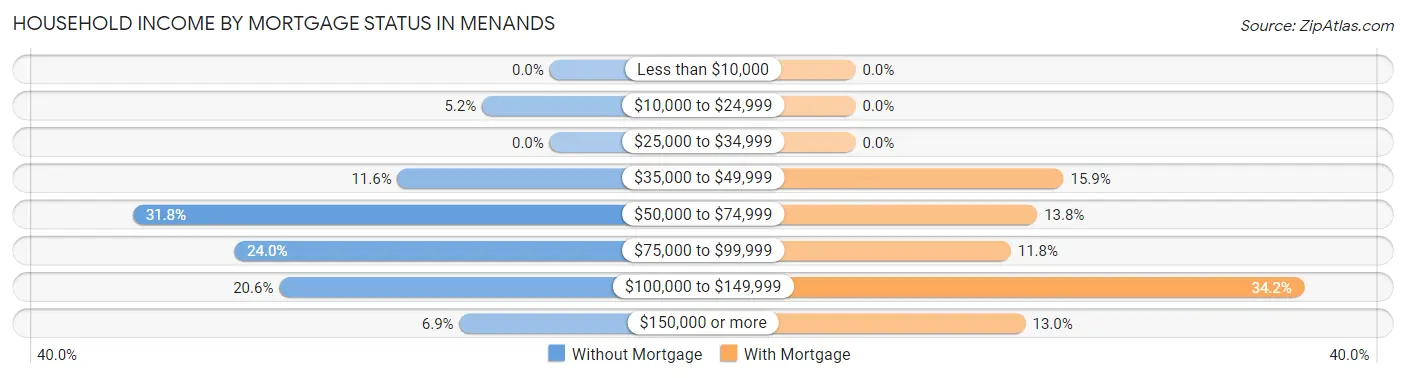 Household Income by Mortgage Status in Menands