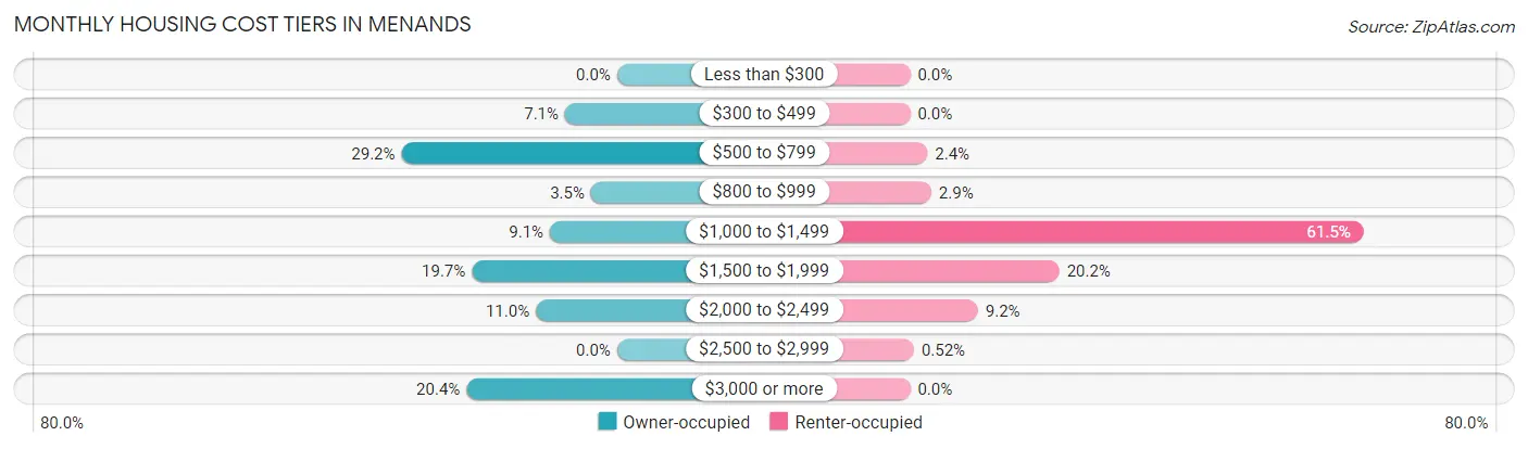 Monthly Housing Cost Tiers in Menands