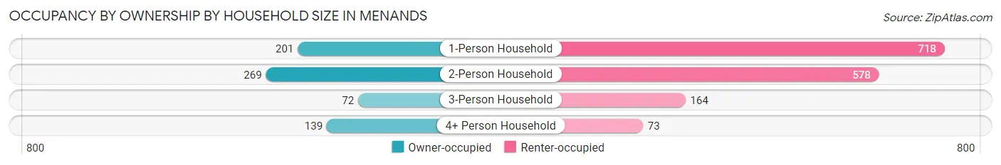 Occupancy by Ownership by Household Size in Menands