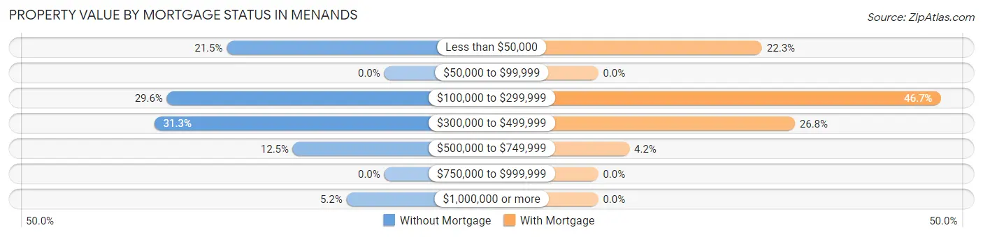 Property Value by Mortgage Status in Menands