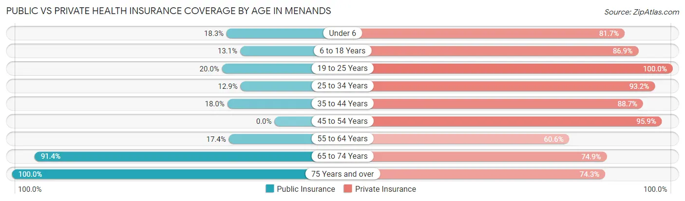 Public vs Private Health Insurance Coverage by Age in Menands